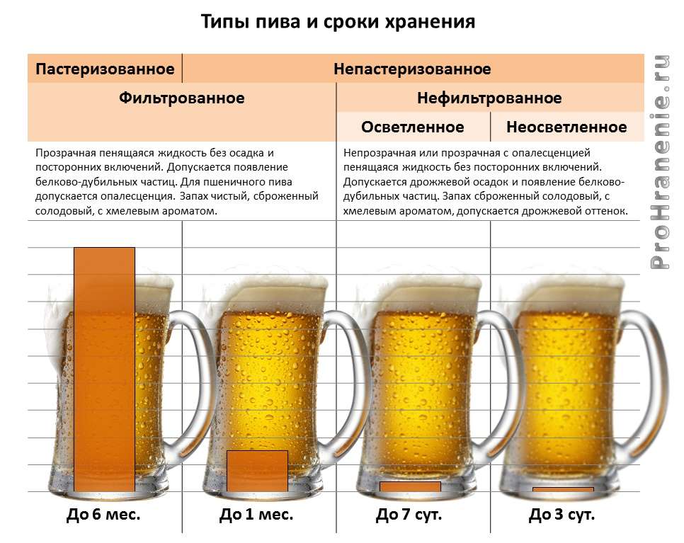 Живое пиво: срок годности и хранение