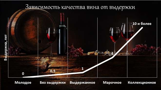 качество и выдержка вина