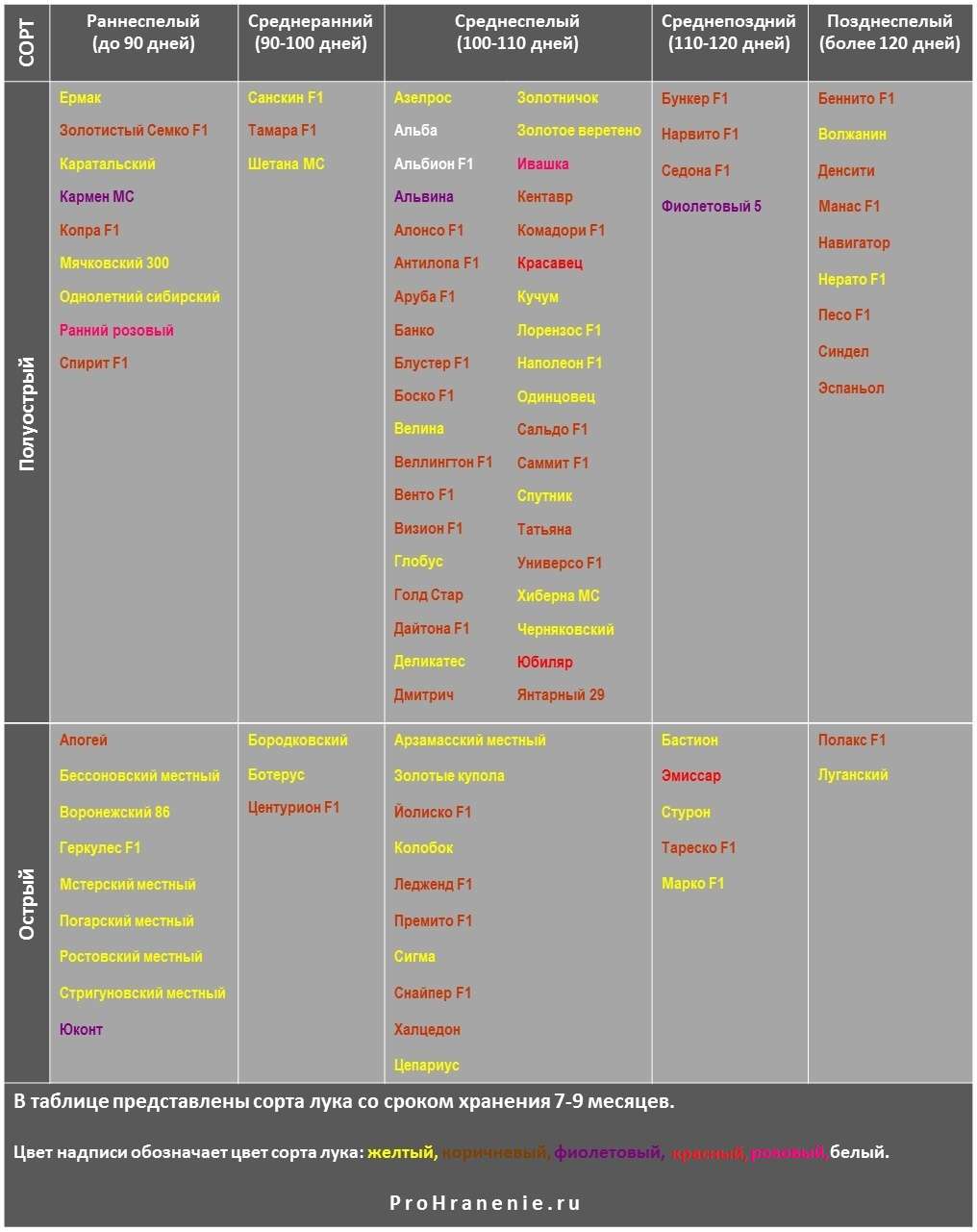 сорта лука для длительного хранения (таблица)