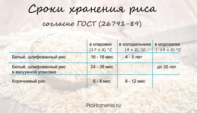 сроки хранения риса