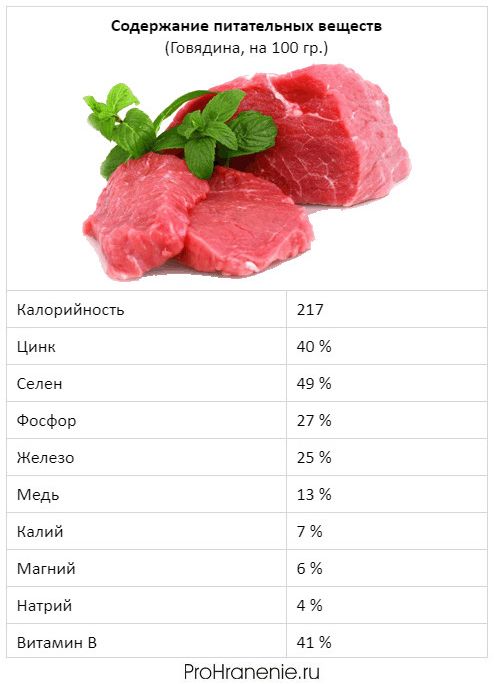 пищевая ценность говядина