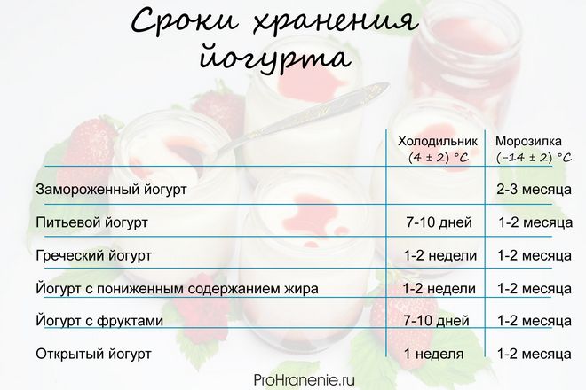 Таблица сроков хранения различных видов йогурта
