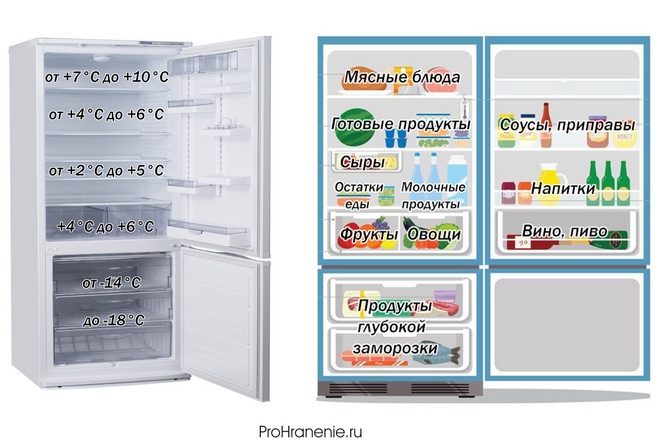 Понимание температуры в вашем холодильнике